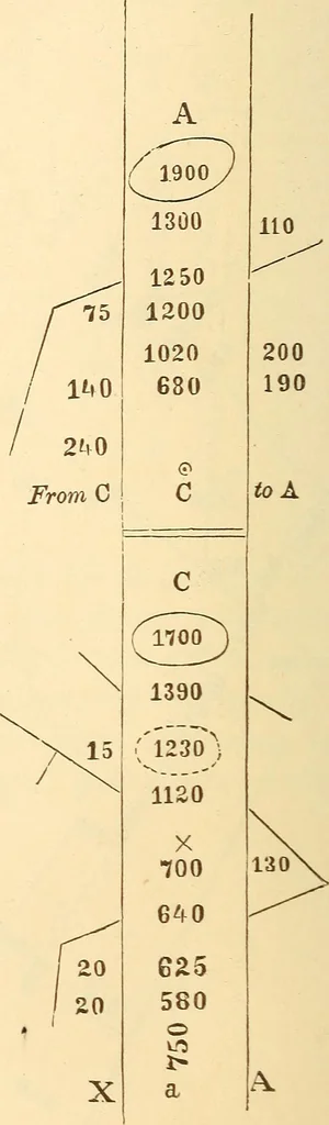 An illustration from A treatise on surveying, comprising the theory and the practice ;, 1887, leaf 89