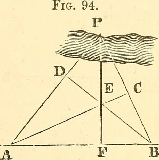 An illustration from A treatise on surveying, comprising the theory and the practice ;, 1887, leaf 96