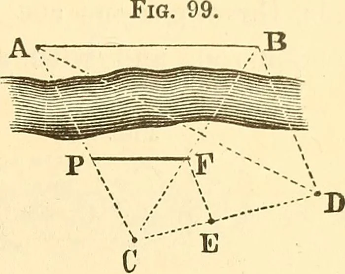 An illustration from A treatise on surveying, comprising the theory and the practice ;, 1887, leaf 98