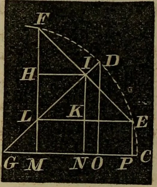 An illustration from A treatise on surveying and navigation: uniting the theoretical, the practical, and the educational features of these subjects, 1852, leaf 53