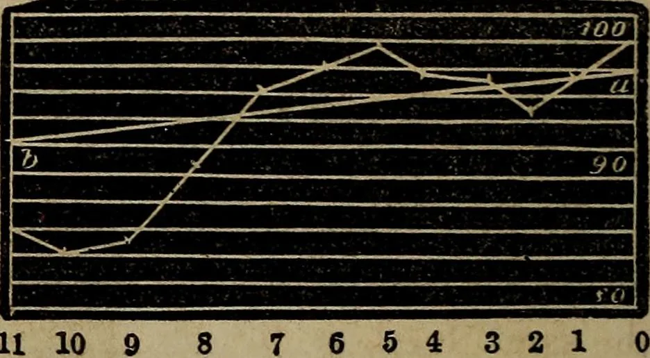 An illustration from A treatise on surveying and navigation: uniting the theoretical, practical, and educational features of these subjects, 1857, leaf 167