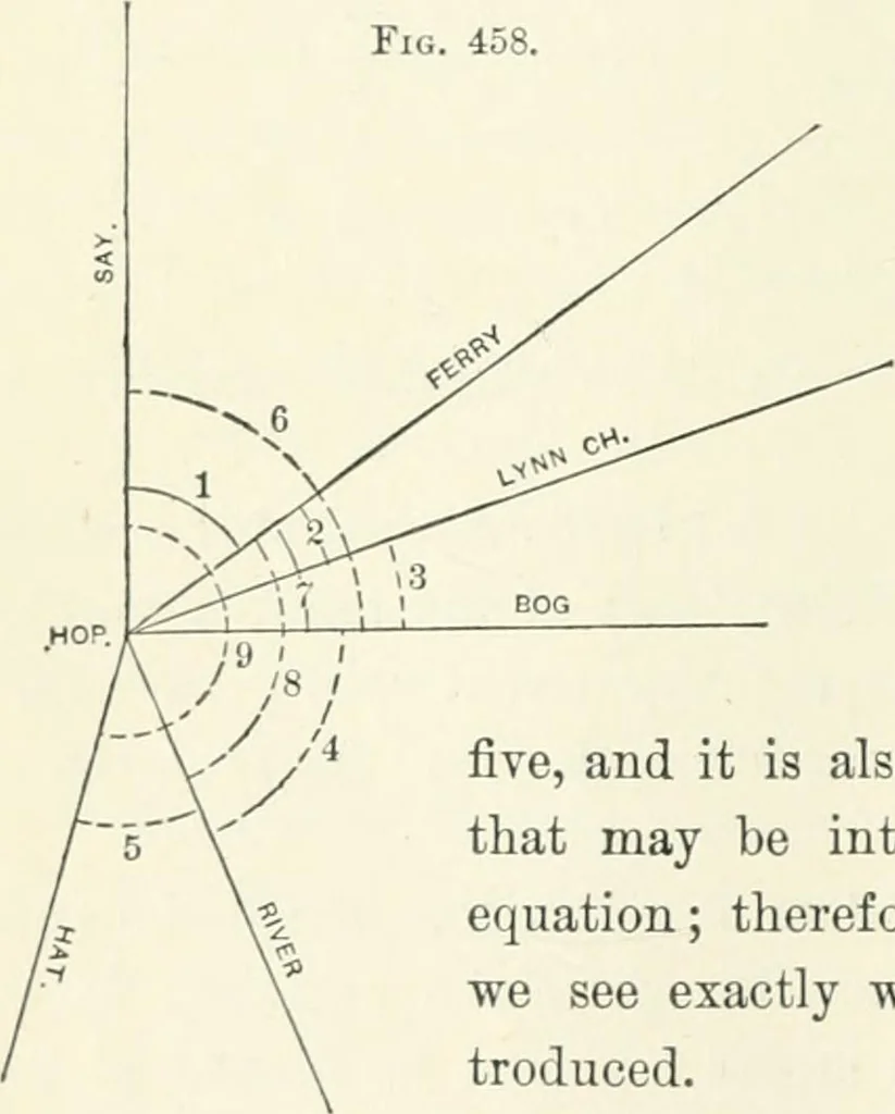 An illustration from A treatise on surveying, comprising the theory and the practice, 1906, leaf 105