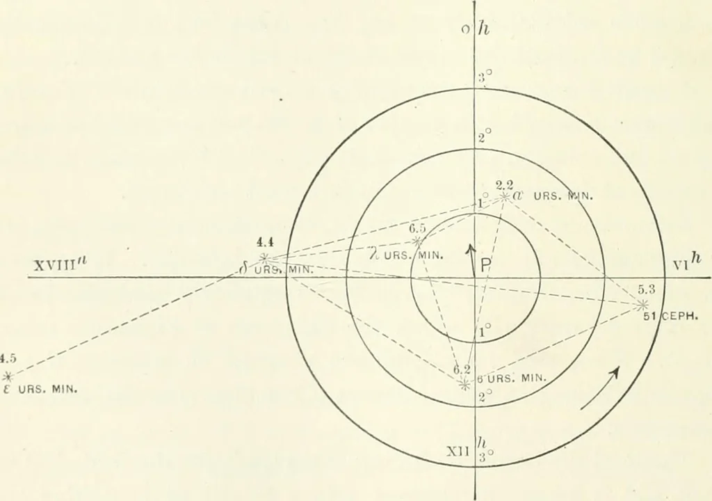 An illustration from A treatise on surveying, comprising the theory and the practice, 1906, leaf 221