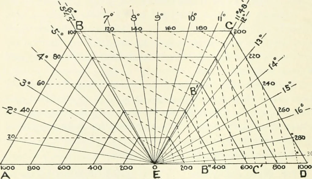 An illustration from A treatise on surveying, comprising the theory and the practice, 1906, leaf 327