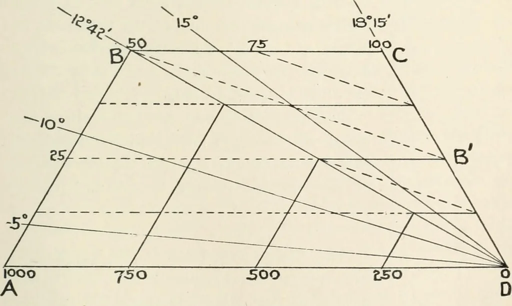 An illustration from A treatise on surveying, comprising the theory and the practice, 1906, leaf 328