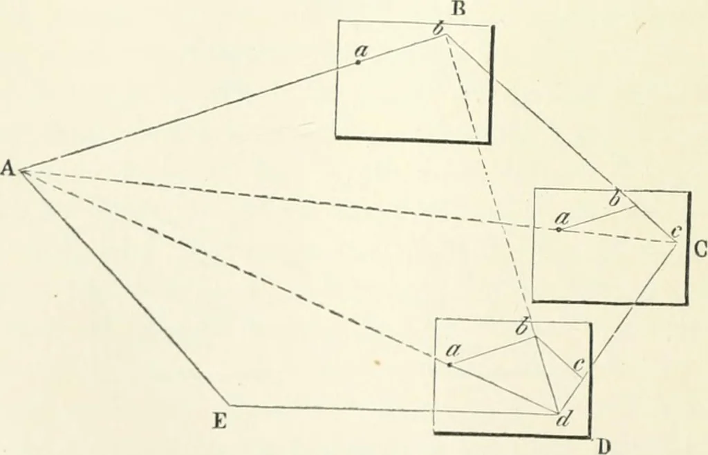 An illustration from A treatise on surveying, comprising the theory and the practice, 1906, leaf 343