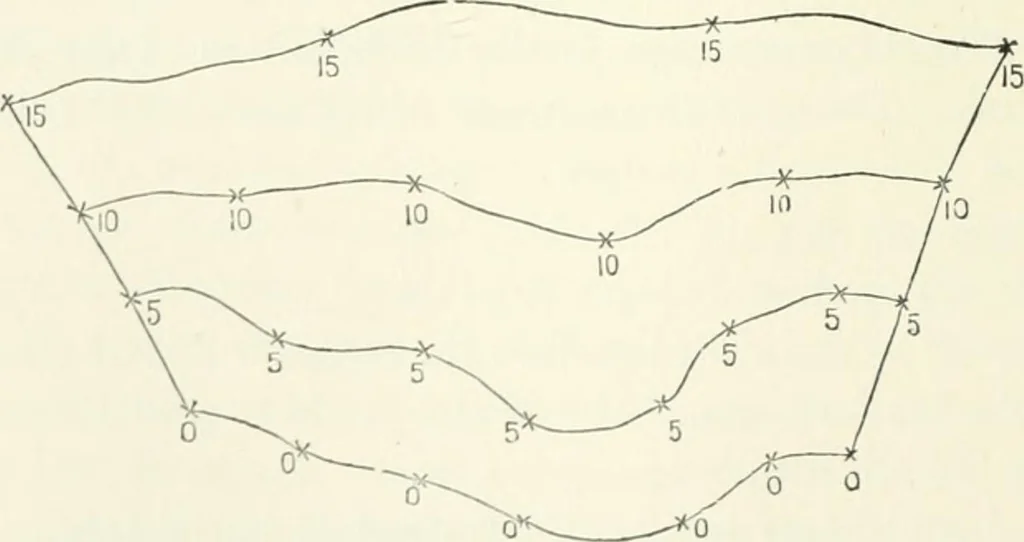 An illustration from A treatise on surveying, comprising the theory and the practice, 1906, leaf 355