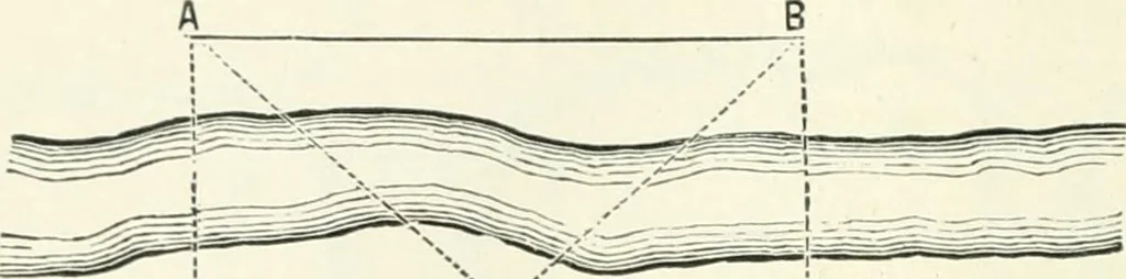 An illustration from A treatise on surveying, comprising the theory and the practice, 1906, leaf 393