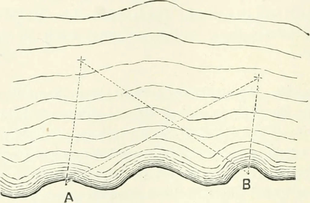 An illustration from A treatise on surveying, comprising the theory and the practice, 1906, leaf 405