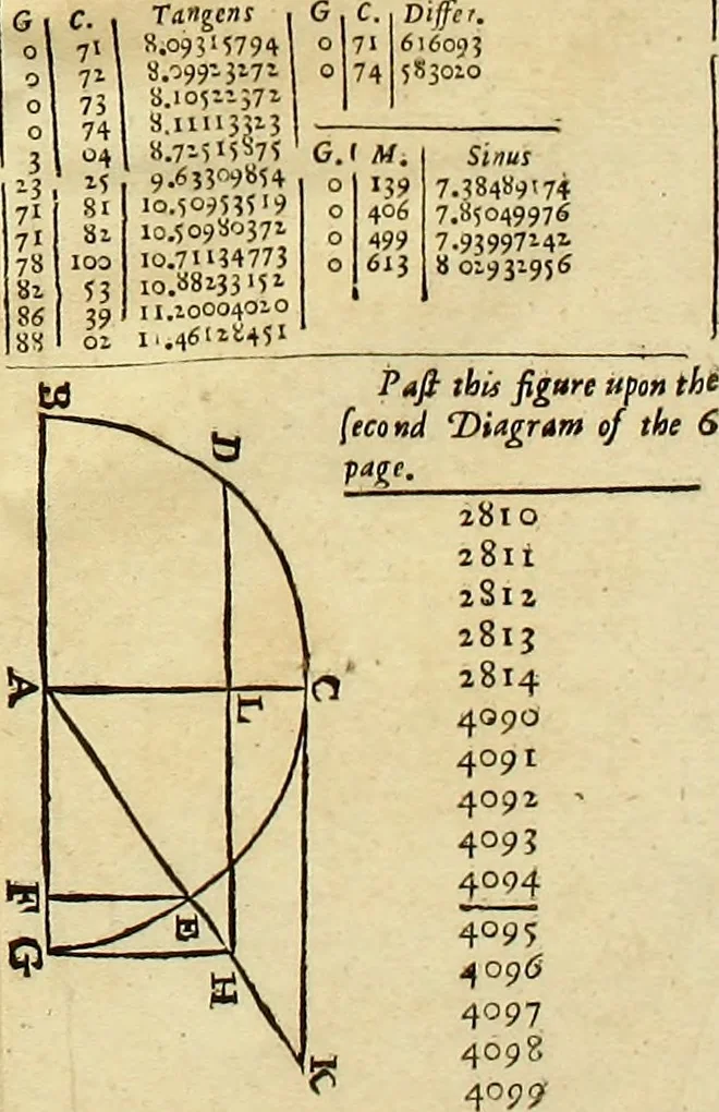An illustration from Trigonometria, 1658, leaf 404