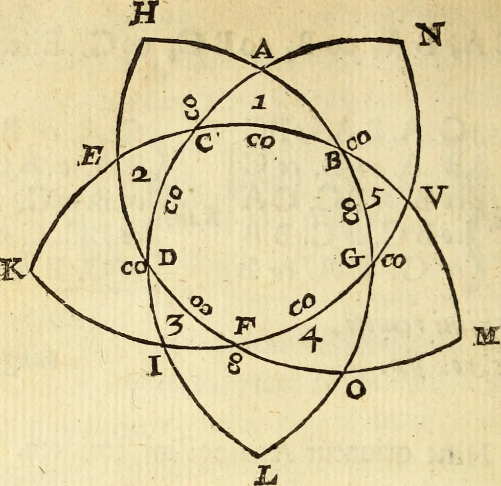 An illustration from Trigonometria, 1657, leaf 45