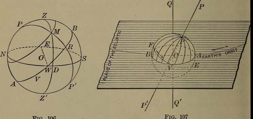 An illustration from Trigonometry, surveying and navigation, 1903, leaf 173