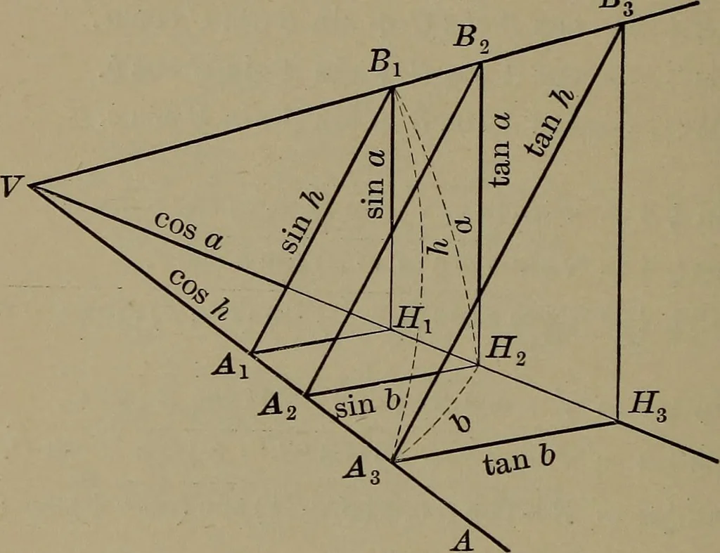 An illustration from Trigonometry, surveying and navigation, 1903, leaf 195