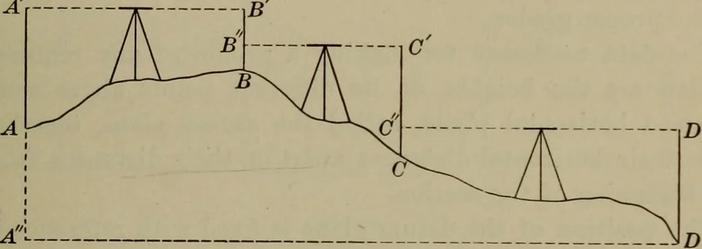 An illustration from Trigonometry, surveying and navigation, 1903, leaf 276