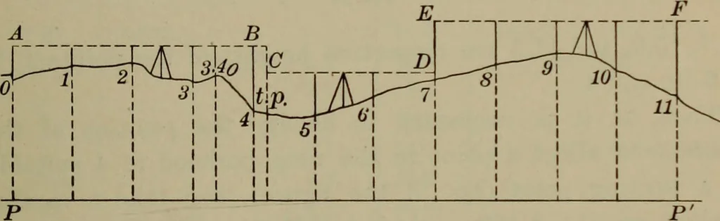 An illustration from Trigonometry, surveying and navigation, 1903, leaf 278
