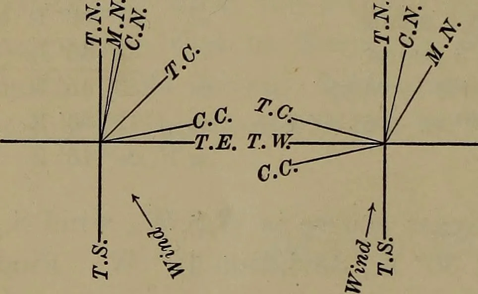 An illustration from Trigonometry, surveying and navigation, 1903, leaf 307