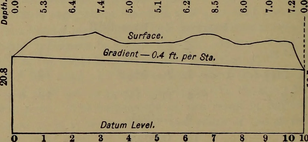 An illustration from Trigonometry, surveying and navigation, 1903, leaf 435