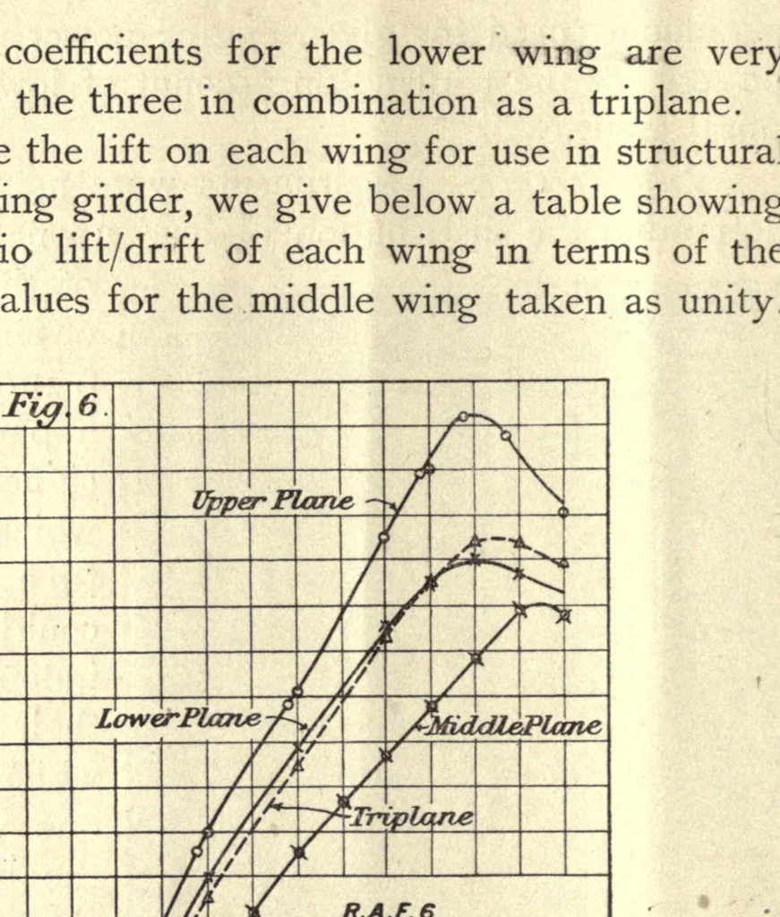 An illustration from The triplane and the stable biplane; reprinted from "Engineering", 1918, leaf 14