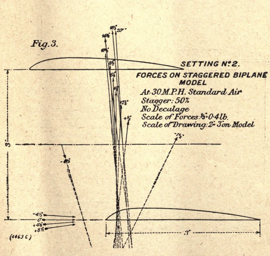 An illustration from The triplane and the stable biplane; reprinted from "Engineering", 1918, leaf 23