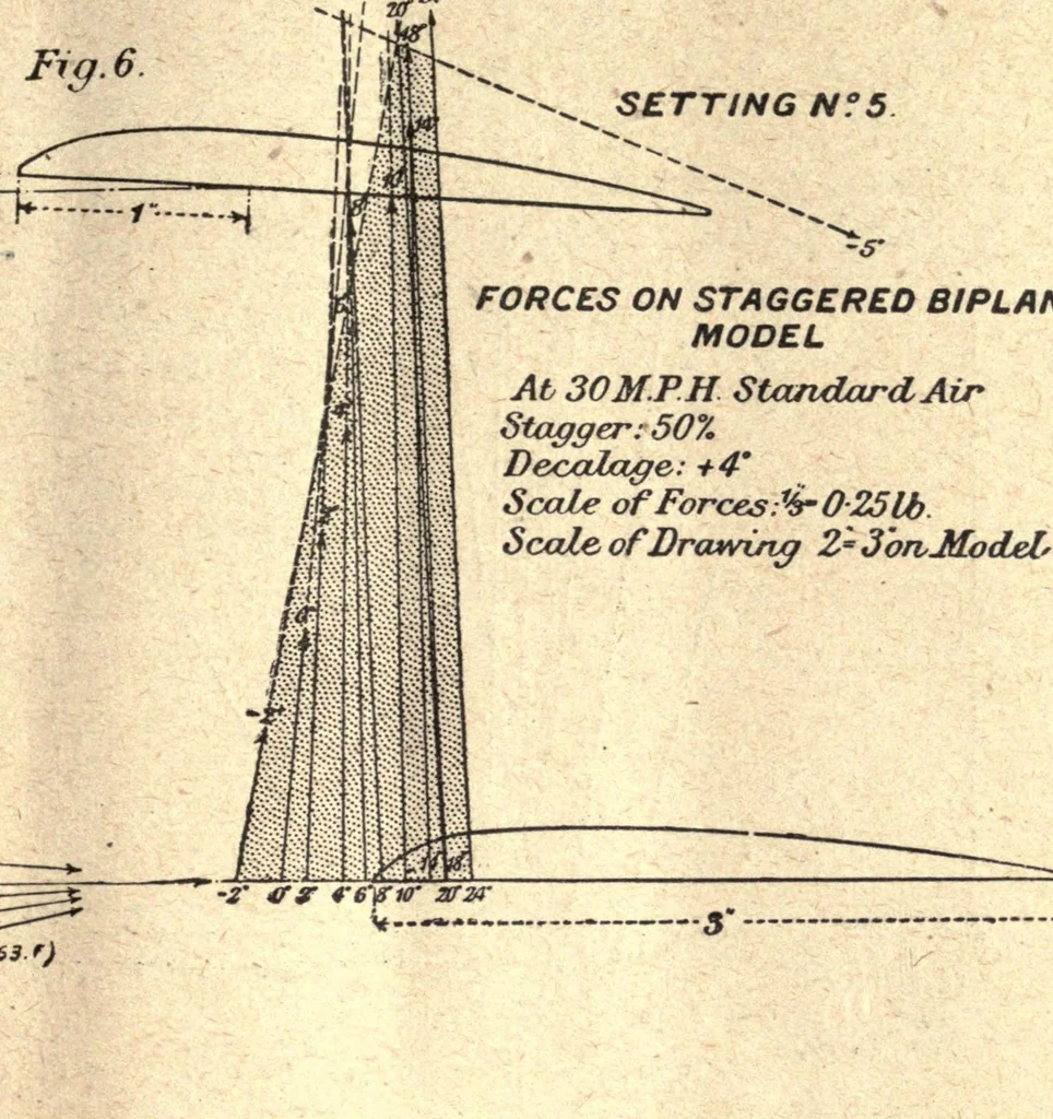 An illustration from The triplane and the stable biplane; reprinted from "Engineering", 1918, leaf 25