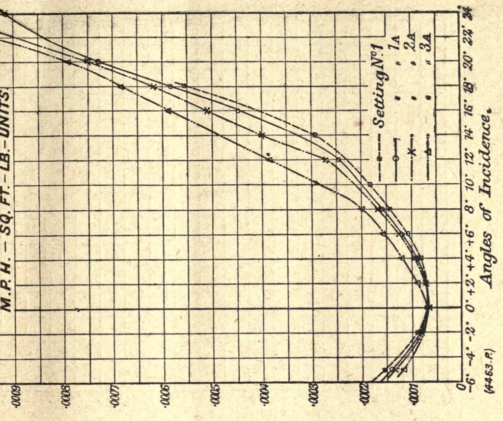 An illustration from The triplane and the stable biplane; reprinted from "Engineering", 1918, leaf 31