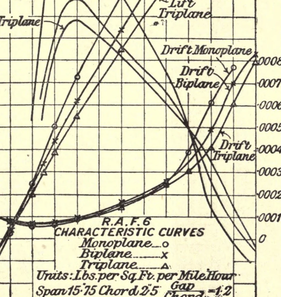 An illustration from The triplane and the stable biplane; reprinted from "Engineering", 1918, leaf 9