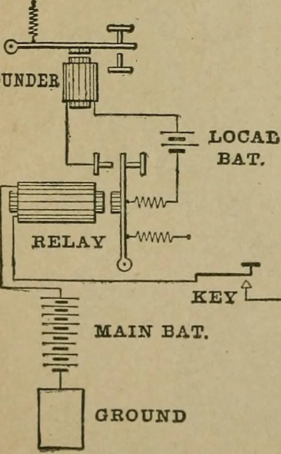 An illustration from Twentieth century manual of railway and commercial telegraphy, 1905, leaf 25