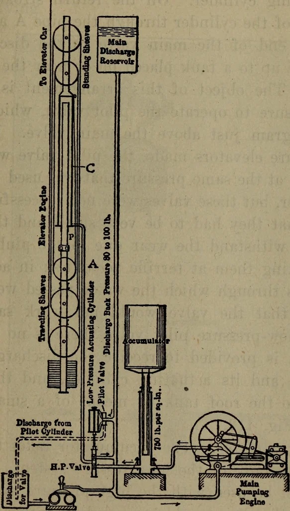 An illustration from Twentieth century hand-book for steam engineers and electricians with questions and answers; a practical non-technical treatise .., 1913, leaf 1016
