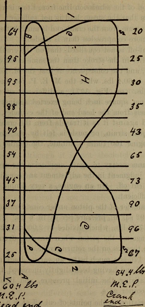 An illustration from Twentieth century hand-book for steam engineers and electricians with questions and answers; a practical non-technical treatise .., 1913, leaf 502