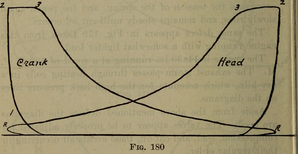 An illustration from Twentieth century hand-book for steam engineers and electricians with questions and answers; a practical non-technical treatise .., 1913, leaf 509