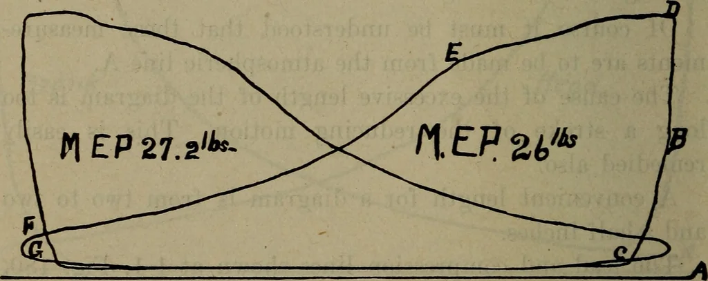 An illustration from Twentieth century hand-book for steam engineers and electricians with questions and answers; a practical non-technical treatise .., 1913, leaf 511