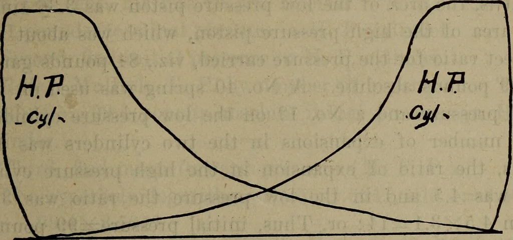 An illustration from Twentieth century hand-book for steam engineers and electricians with questions and answers; a practical non-technical treatise .., 1913, leaf 522