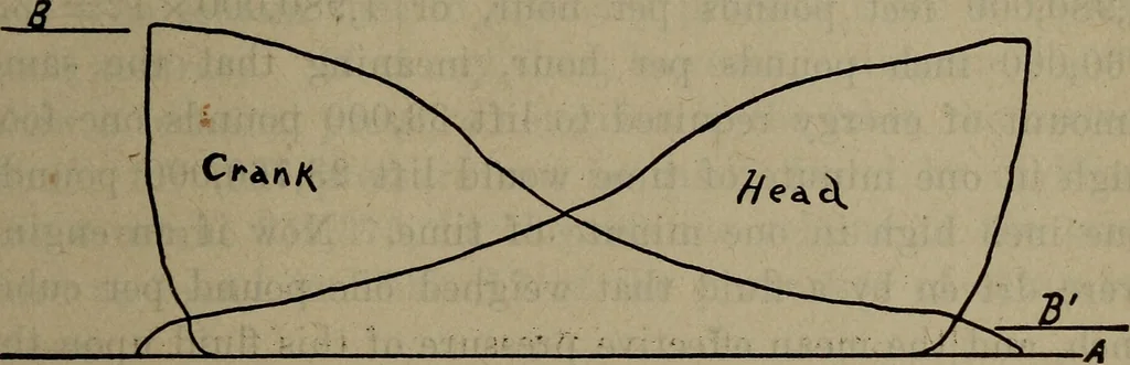 An illustration from Twentieth century hand-book for steam engineers and electricians with questions and answers; a practical non-technical treatise .., 1913, leaf 530