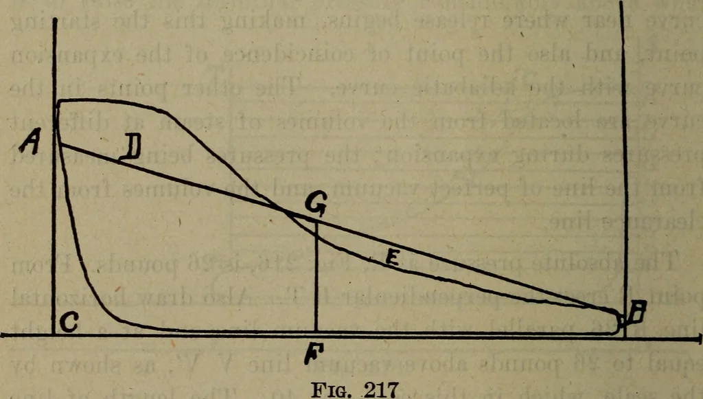An illustration from Twentieth century hand-book for steam engineers and electricians with questions and answers; a practical non-technical treatise .., 1913, leaf 551