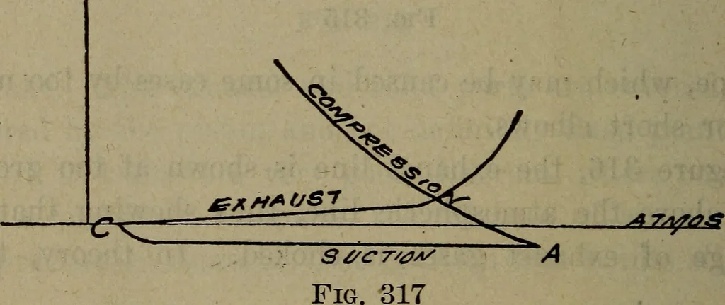 An illustration from Twentieth century hand-book for steam engineers and electricians with questions and answers; a practical non-technical treatise .., 1913, leaf 763
