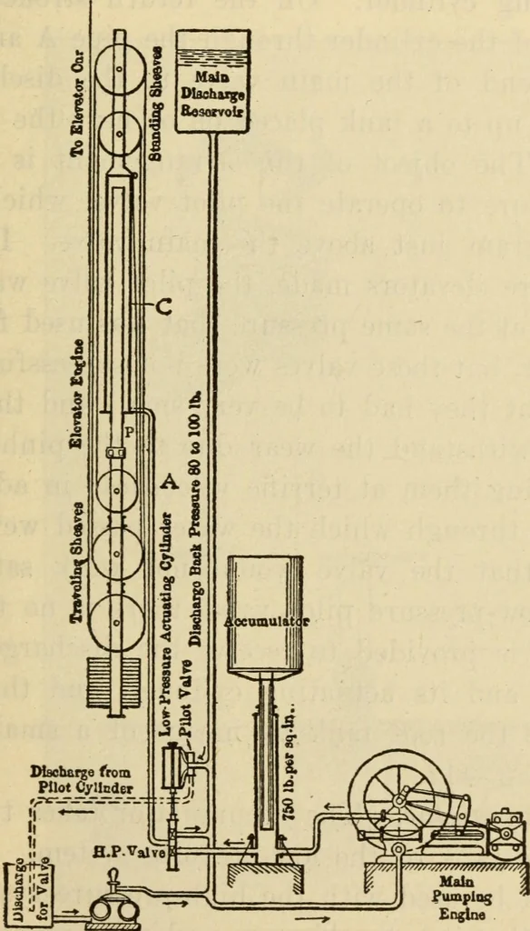 An illustration from Twentieth century handbook for steam engineers and electricians, with questions and answers; a practical nontechnical treatise .., 1916, leaf 1022