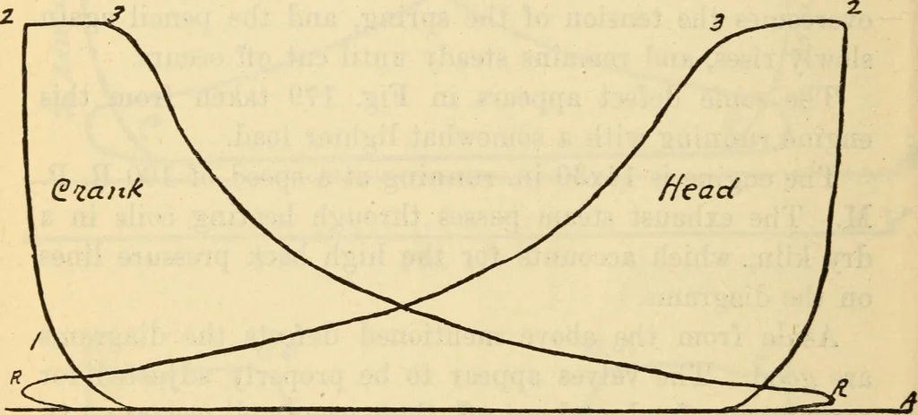 An illustration from Twentieth century handbook for steam engineers and electricians, with questions and answers; a practical nontechnical treatise .., 1916, leaf 509