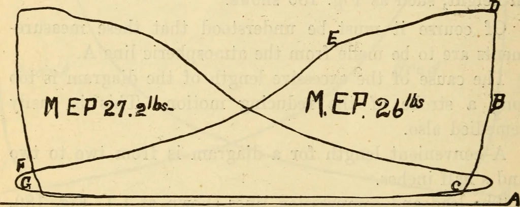 An illustration from Twentieth century handbook for steam engineers and electricians, with questions and answers; a practical nontechnical treatise .., 1916, leaf 511