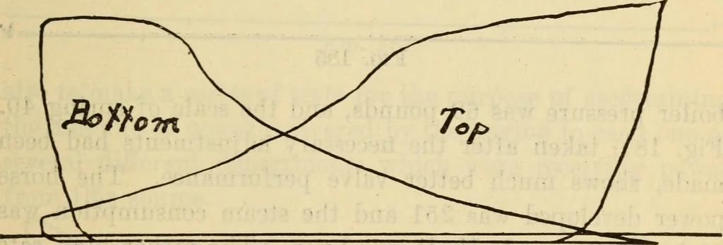 An illustration from Twentieth century handbook for steam engineers and electricians, with questions and answers; a practical nontechnical treatise .., 1916, leaf 514