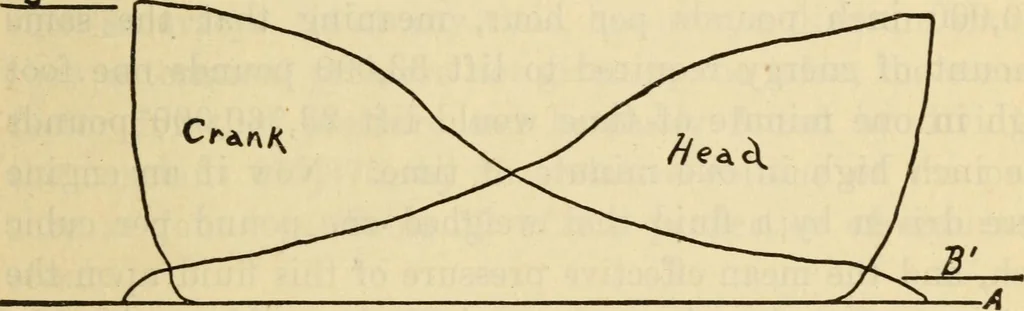 An illustration from Twentieth century handbook for steam engineers and electricians, with questions and answers; a practical nontechnical treatise .., 1916, leaf 530