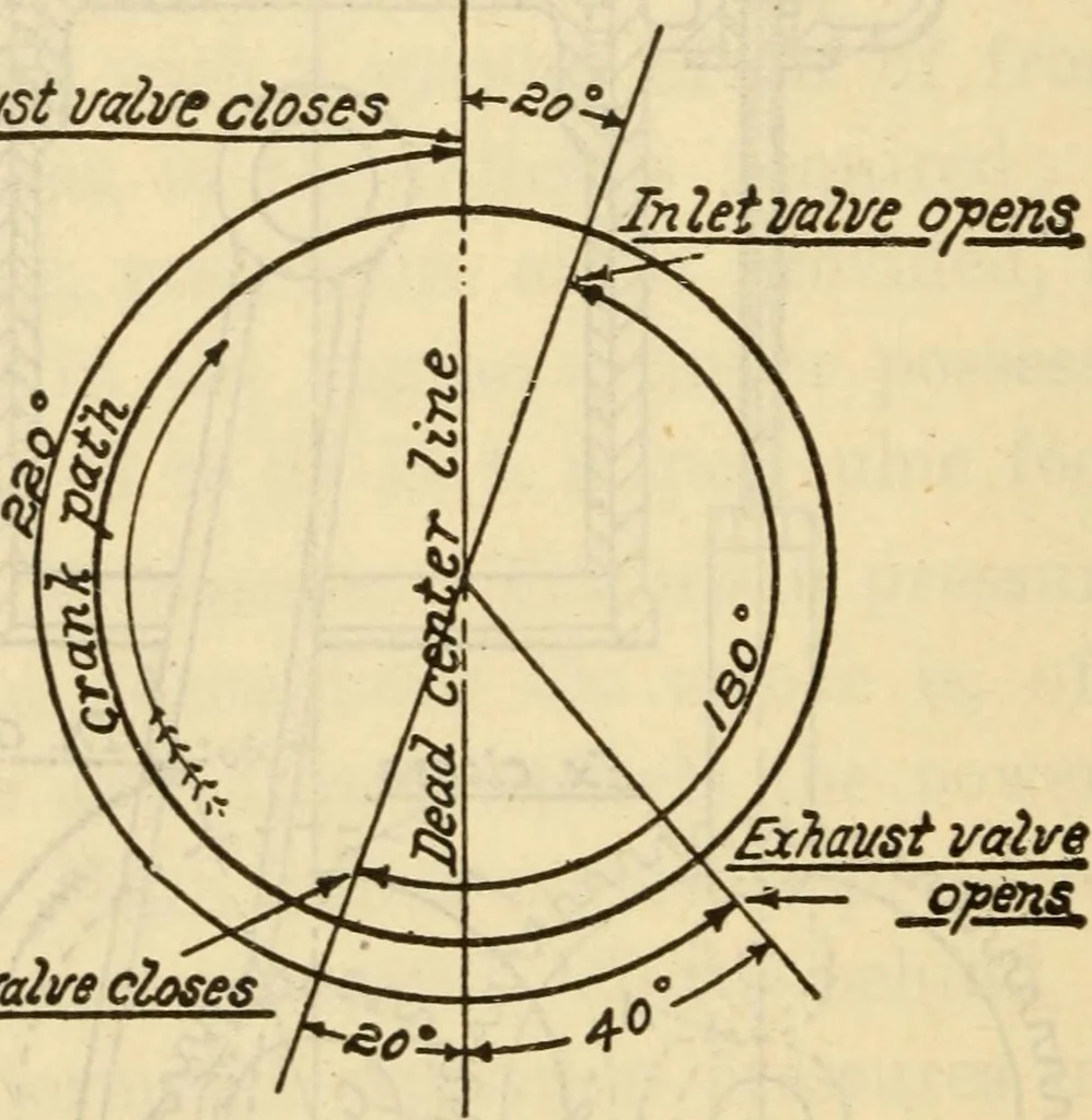 An illustration from Twentieth century handbook for steam engineers and electricians, with questions and answers; a practical nontechnical treatise .., 1916, leaf 749