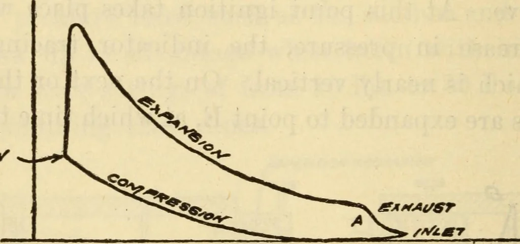 An illustration from Twentieth century handbook for steam engineers and electricians, with questions and answers; a practical nontechnical treatise .., 1916, leaf 763