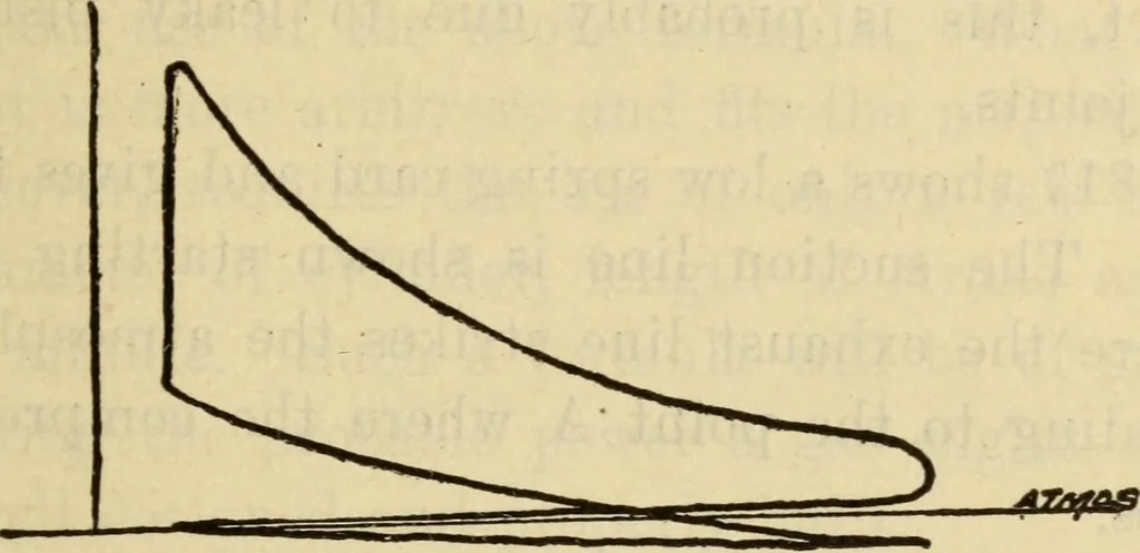 An illustration from Twentieth century handbook for steam engineers and electricians, with questions and answers; a practical nontechnical treatise .., 1916, leaf 764