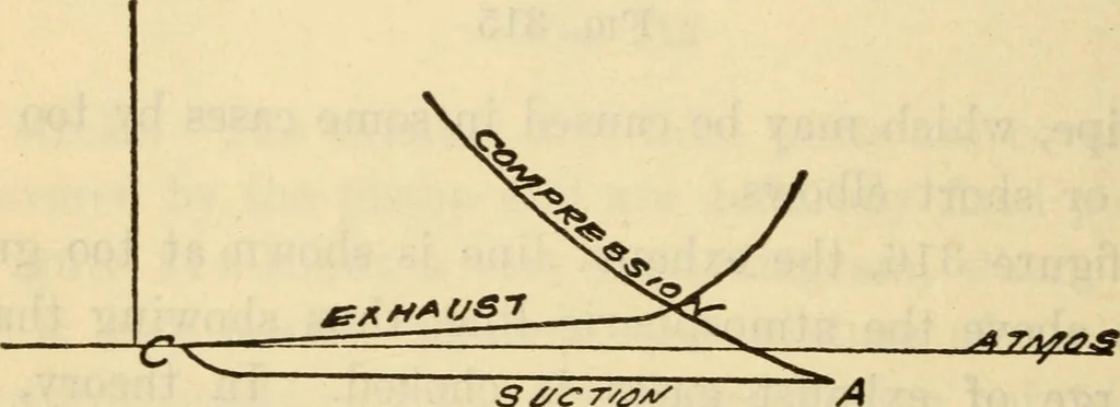 An illustration from Twentieth century handbook for steam engineers and electricians, with questions and answers; a practical nontechnical treatise .., 1916, leaf 765