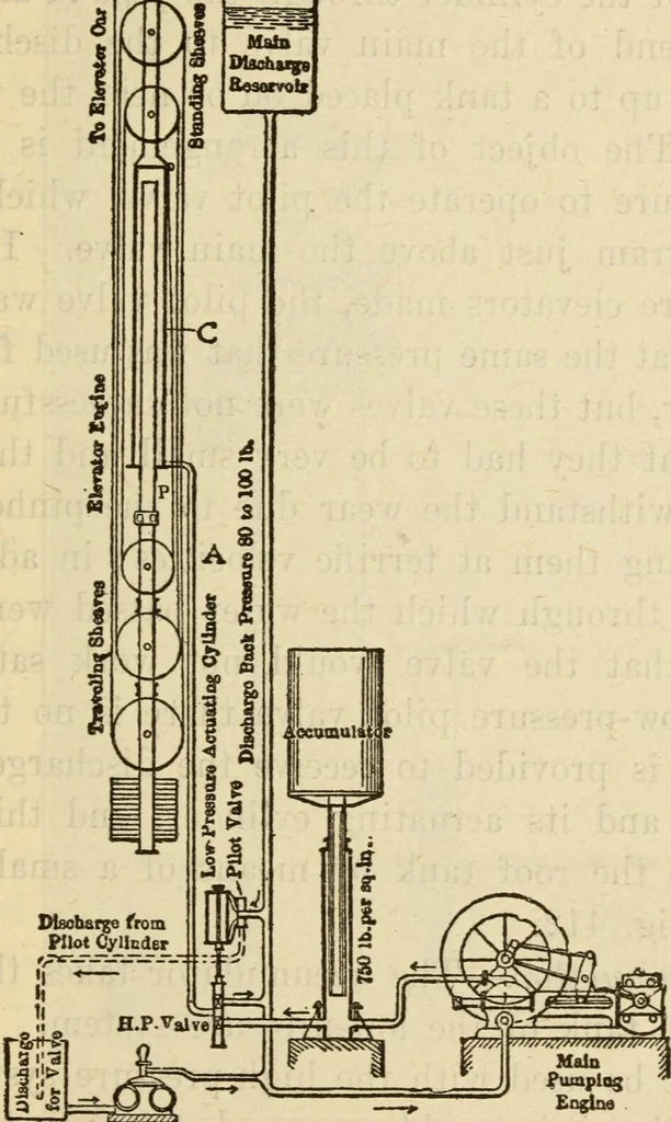 An illustration from Twentieth century handbook for steam engineers and electricians, with questions and answers; a practical nontechnical treatise on the care and management of steam engines, boilers and electric machinery, 1922, leaf 1022