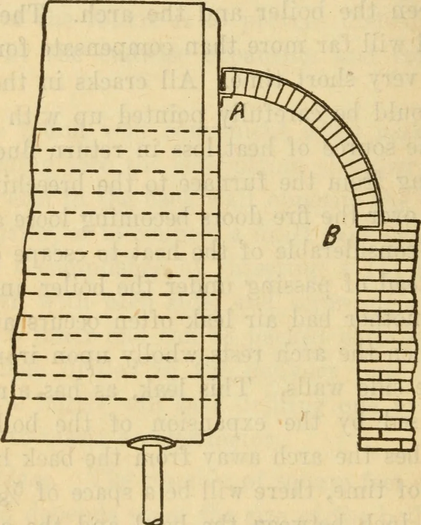 An illustration from Twentieth century handbook for steam engineers and electricians, with questions and answers; a practical nontechnical treatise on the care and management of steam engines, boilers and electric machinery, 1922, leaf 143