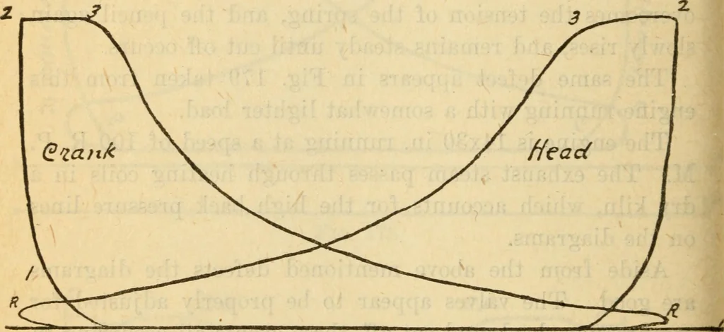 An illustration from Twentieth century handbook for steam engineers and electricians, with questions and answers; a practical nontechnical treatise on the care and management of steam engines, boilers and electric machinery, 1922, leaf 509