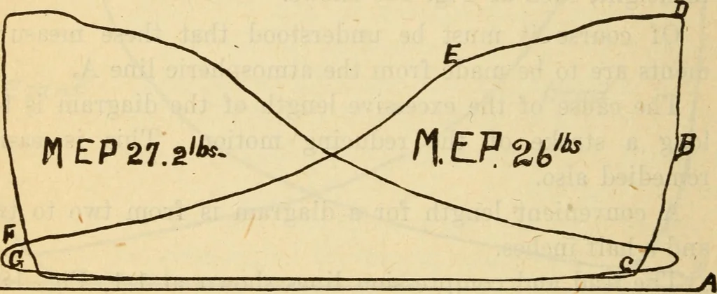 An illustration from Twentieth century handbook for steam engineers and electricians, with questions and answers; a practical nontechnical treatise on the care and management of steam engines, boilers and electric machinery, 1922, leaf 511