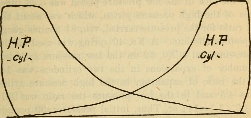 An illustration from Twentieth century handbook for steam engineers and electricians, with questions and answers; a practical nontechnical treatise on the care and management of steam engines, boilers and electric machinery, 1922, leaf 522