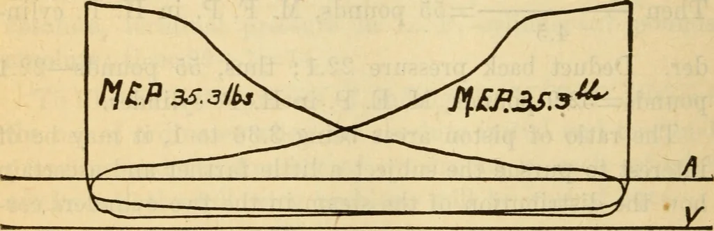 An illustration from Twentieth century handbook for steam engineers and electricians, with questions and answers; a practical nontechnical treatise on the care and management of steam engines, boilers and electric machinery, 1922, leaf 525